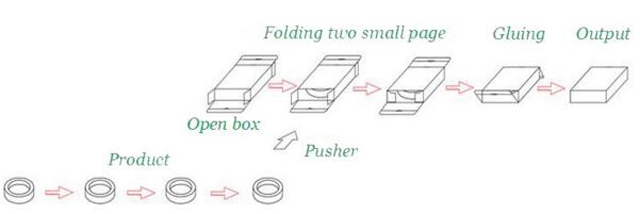 работен процес за опрема за картонирање.jpg
