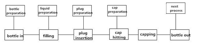 работен процес за машина за полнење.jpg